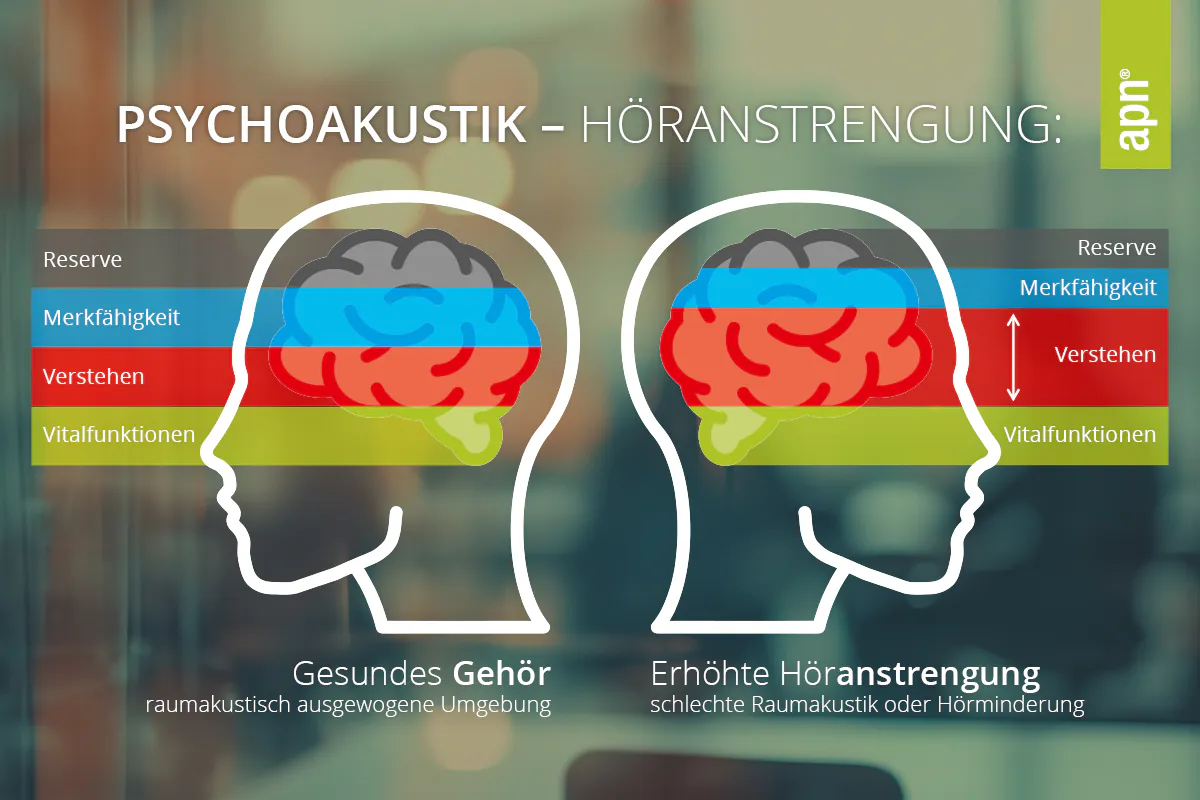 Das Bild zeigt zwei stilisierte menschliche Köpfe im Profil, die nebeneinander angeordnet sind. Der linke Kopf ist mit "Gesundes Gehör" und der rechte Kopf mit "Erhöhte Höranstrengung" beschriftet. Beide Köpfe sind in verschiedene farbige Bereiche unterteilt: Grün für "Vitalfunktionen", Blau für "Verstehen", Rot für "Merkfähigkeit" und Grau für "Reserve". Der Hintergrund des Bildes ist unscharf, und oben steht der Titel "PSYCHOAKUSTIK – HÖRANSTRENGUNG". In der oberen rechten Ecke befindet sich ein Logo mit den Buchstaben „apn“.